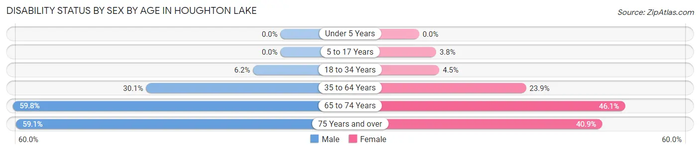 Disability Status by Sex by Age in Houghton Lake