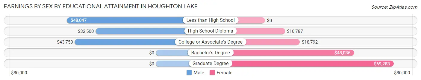 Earnings by Sex by Educational Attainment in Houghton Lake
