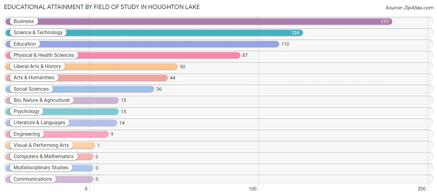 Educational Attainment by Field of Study in Houghton Lake