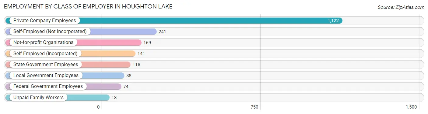 Employment by Class of Employer in Houghton Lake