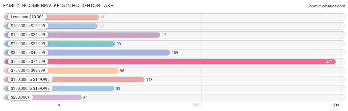Family Income Brackets in Houghton Lake