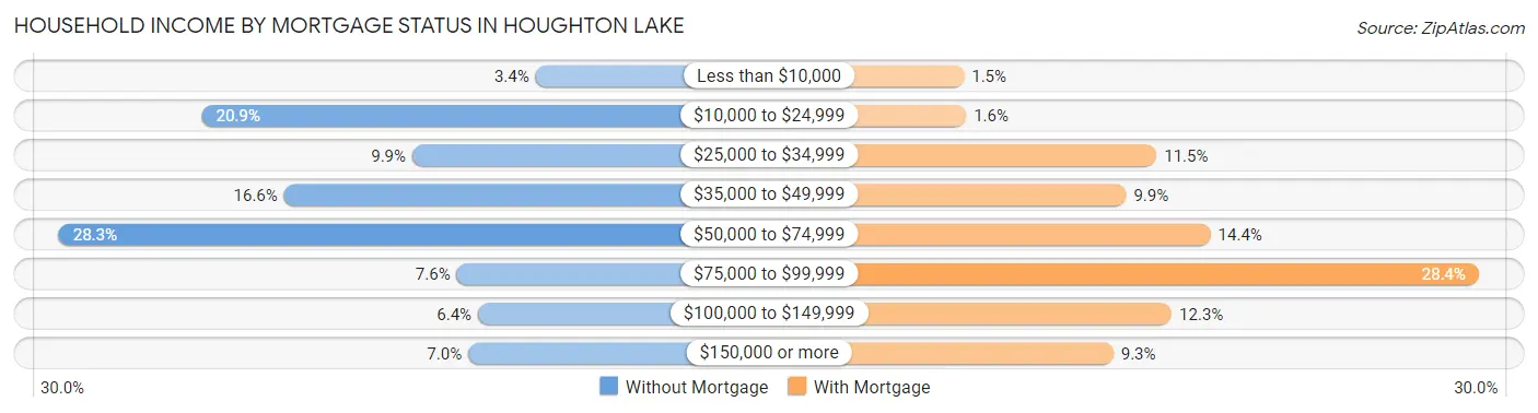 Household Income by Mortgage Status in Houghton Lake