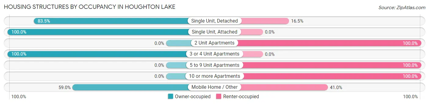 Housing Structures by Occupancy in Houghton Lake