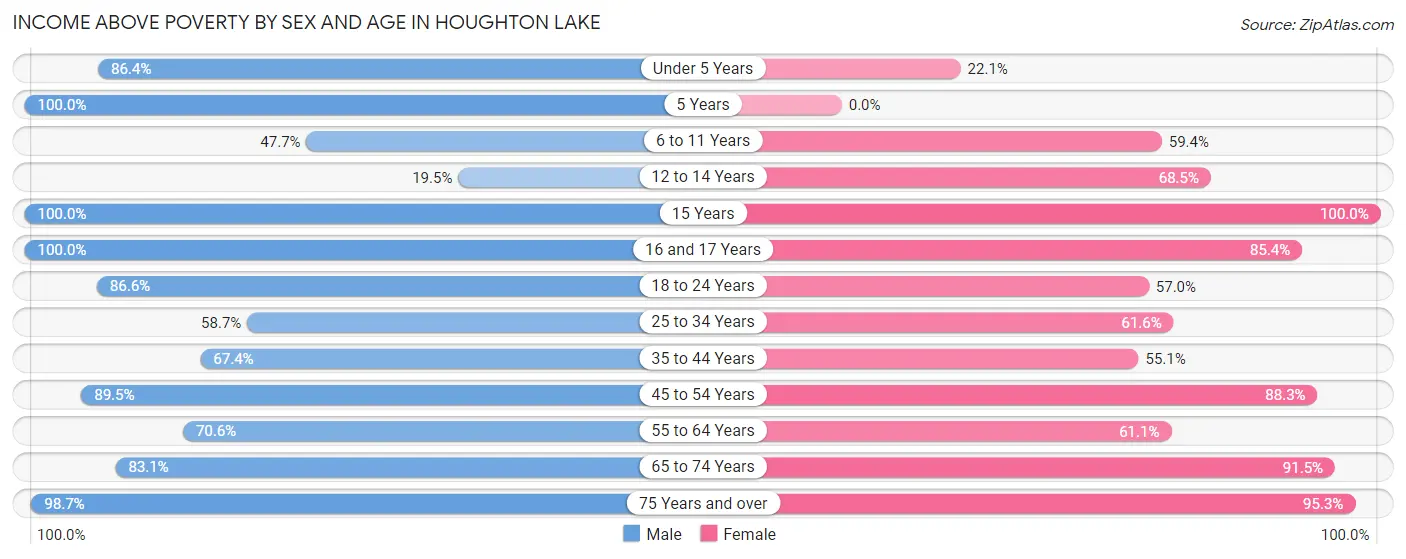 Income Above Poverty by Sex and Age in Houghton Lake