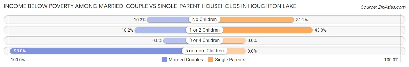 Income Below Poverty Among Married-Couple vs Single-Parent Households in Houghton Lake