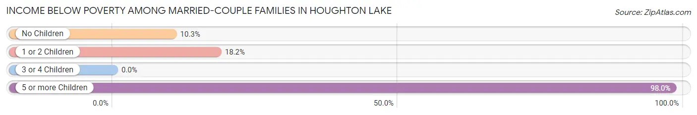 Income Below Poverty Among Married-Couple Families in Houghton Lake
