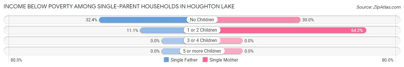 Income Below Poverty Among Single-Parent Households in Houghton Lake