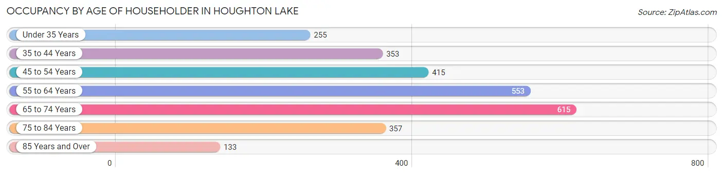 Occupancy by Age of Householder in Houghton Lake