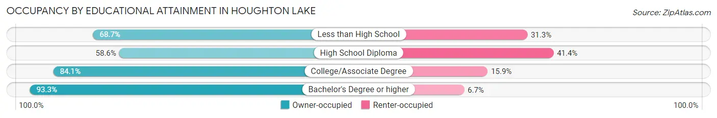 Occupancy by Educational Attainment in Houghton Lake