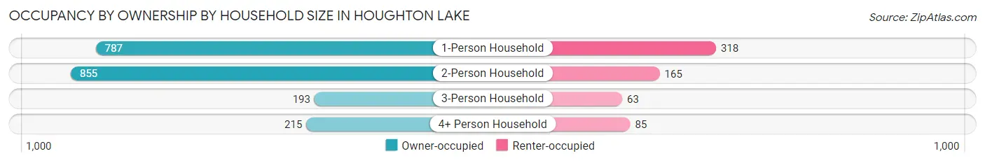 Occupancy by Ownership by Household Size in Houghton Lake