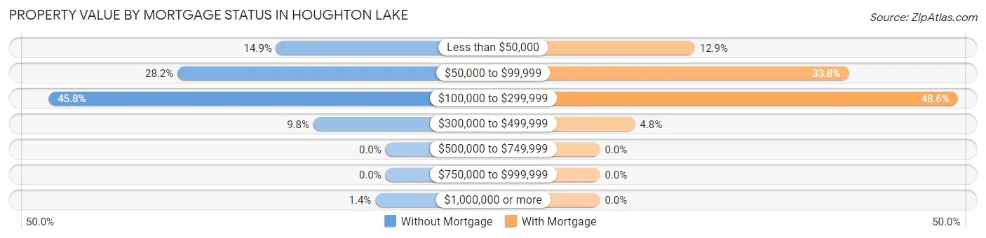 Property Value by Mortgage Status in Houghton Lake