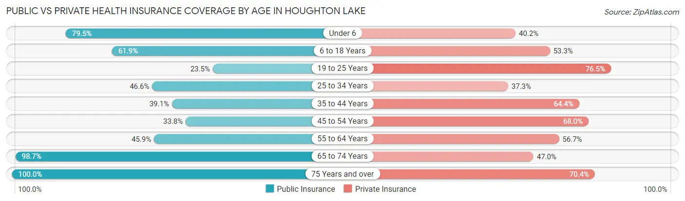 Public vs Private Health Insurance Coverage by Age in Houghton Lake