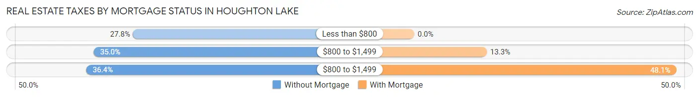 Real Estate Taxes by Mortgage Status in Houghton Lake