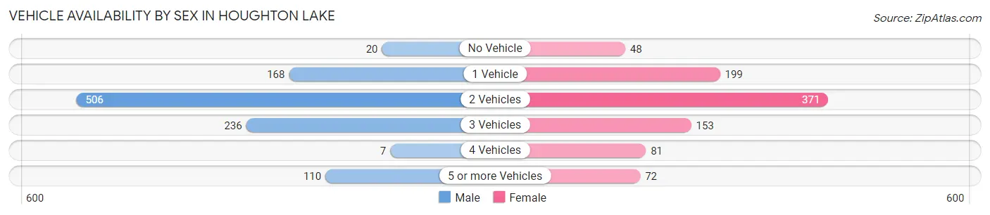 Vehicle Availability by Sex in Houghton Lake