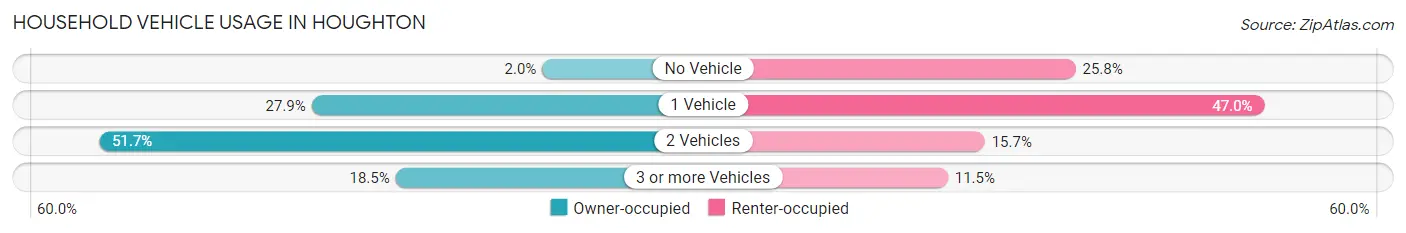 Household Vehicle Usage in Houghton
