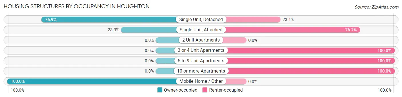 Housing Structures by Occupancy in Houghton