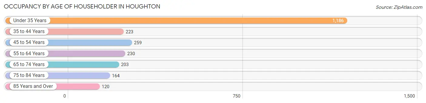 Occupancy by Age of Householder in Houghton