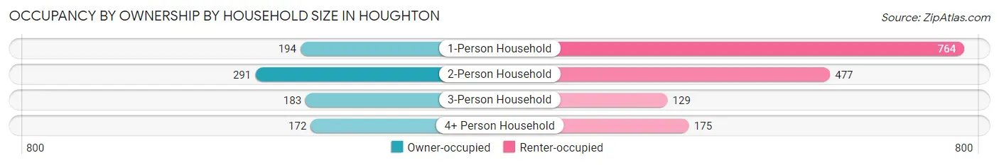 Occupancy by Ownership by Household Size in Houghton