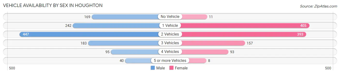 Vehicle Availability by Sex in Houghton