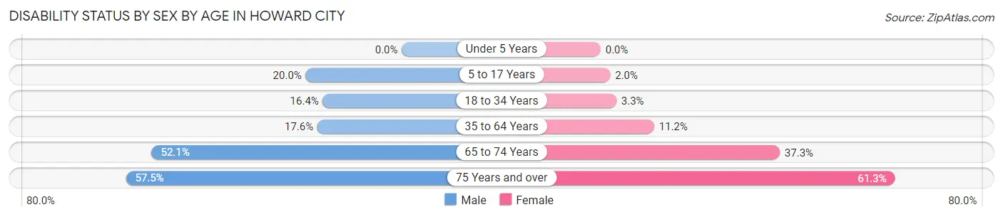 Disability Status by Sex by Age in Howard City