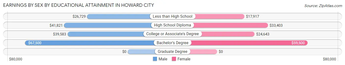 Earnings by Sex by Educational Attainment in Howard City
