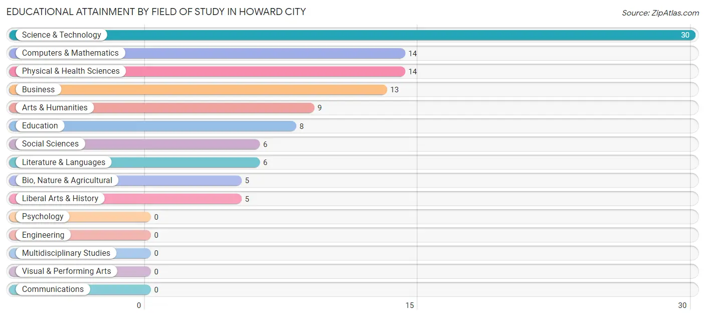 Educational Attainment by Field of Study in Howard City