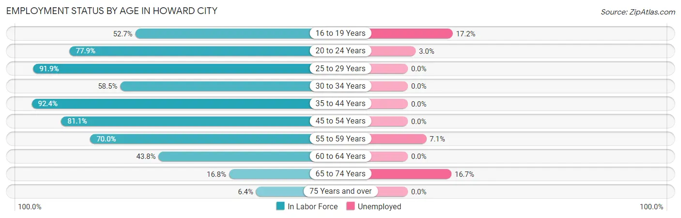 Employment Status by Age in Howard City