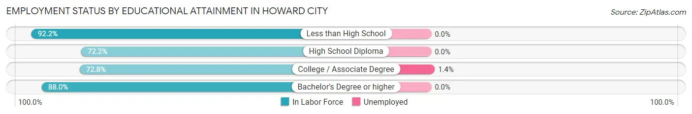 Employment Status by Educational Attainment in Howard City
