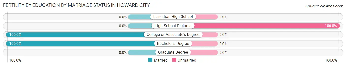 Female Fertility by Education by Marriage Status in Howard City