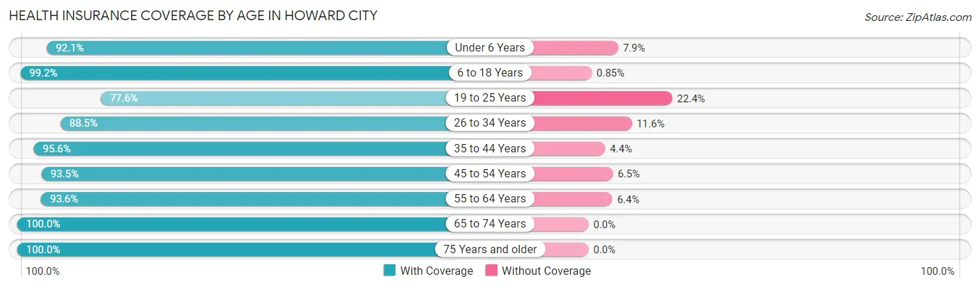 Health Insurance Coverage by Age in Howard City