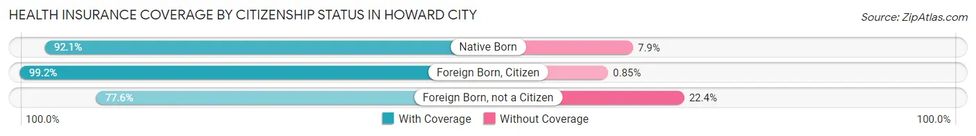 Health Insurance Coverage by Citizenship Status in Howard City