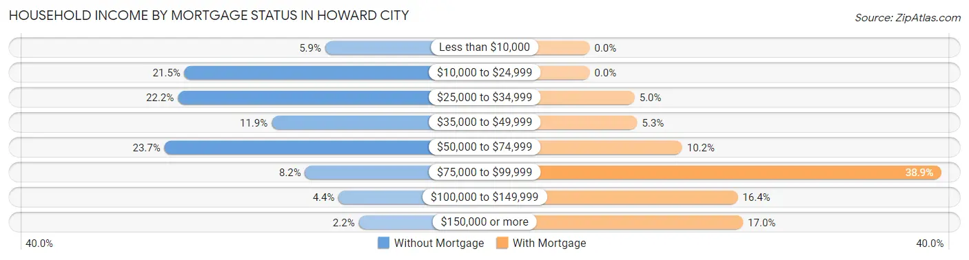 Household Income by Mortgage Status in Howard City