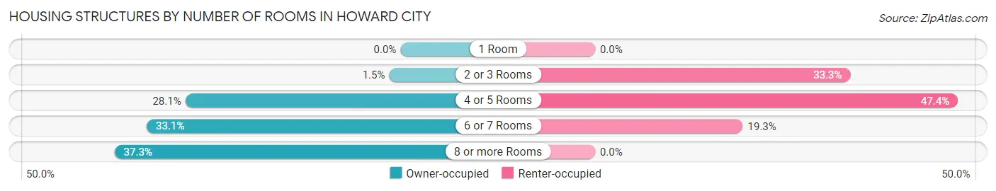 Housing Structures by Number of Rooms in Howard City