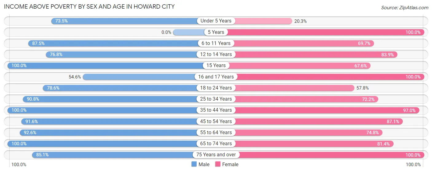 Income Above Poverty by Sex and Age in Howard City