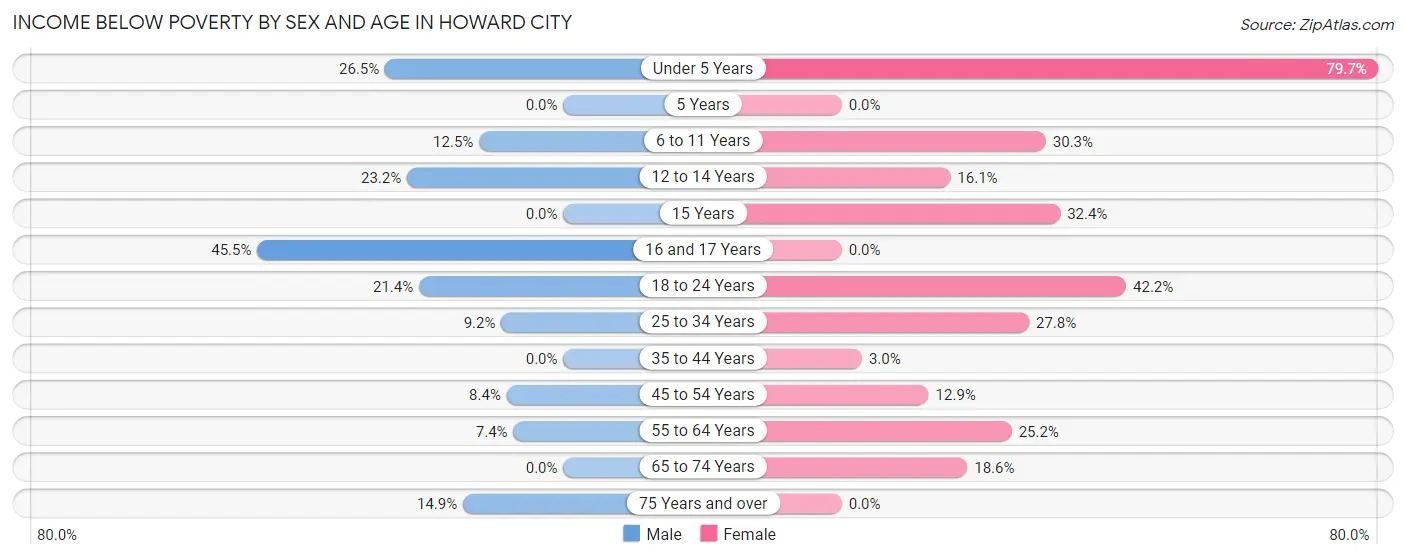 Income Below Poverty by Sex and Age in Howard City