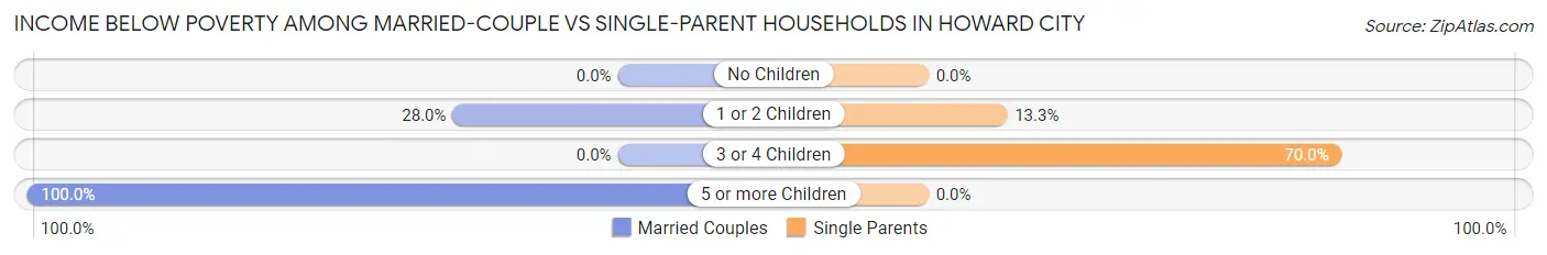Income Below Poverty Among Married-Couple vs Single-Parent Households in Howard City
