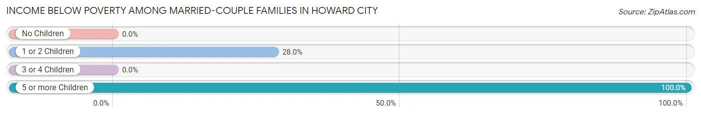 Income Below Poverty Among Married-Couple Families in Howard City