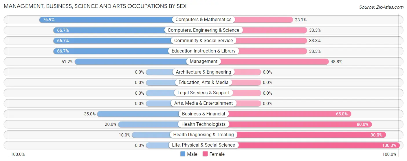 Management, Business, Science and Arts Occupations by Sex in Howard City
