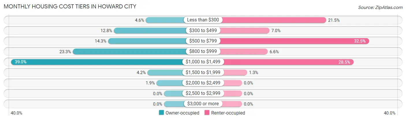 Monthly Housing Cost Tiers in Howard City