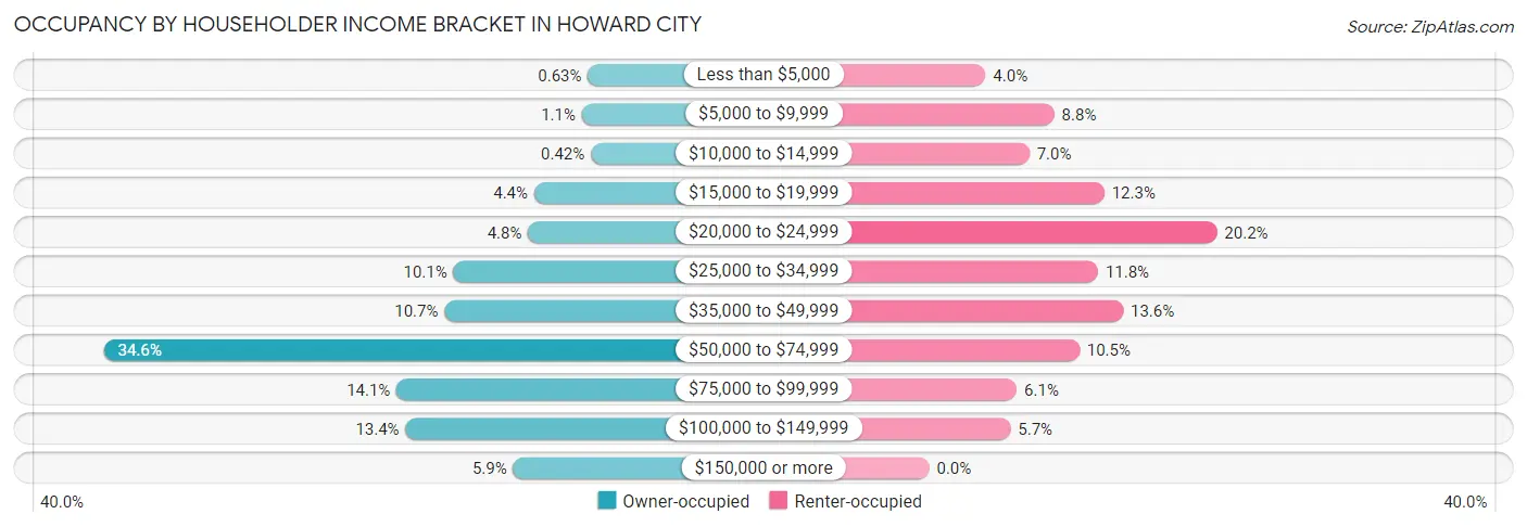 Occupancy by Householder Income Bracket in Howard City