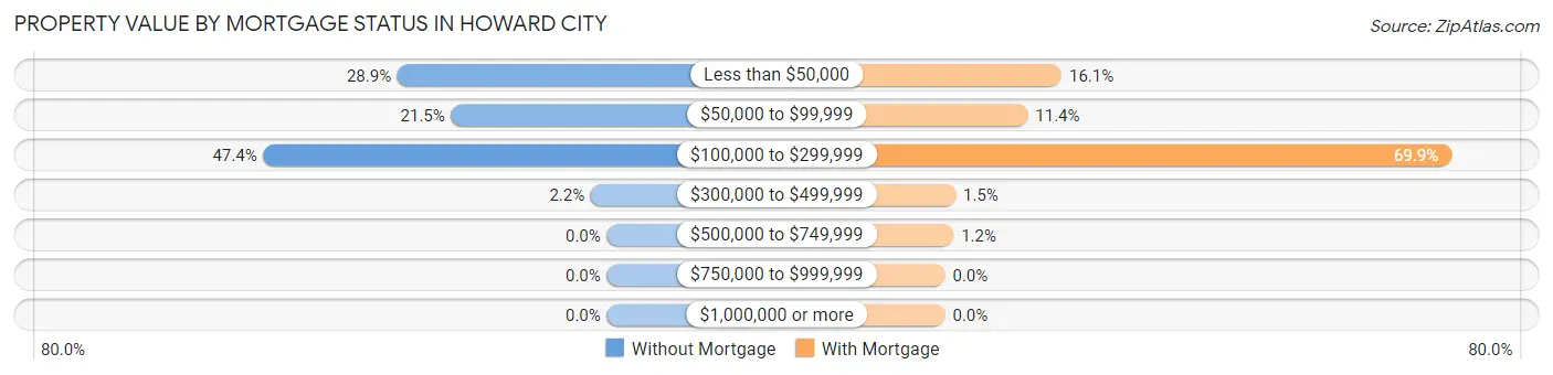 Property Value by Mortgage Status in Howard City