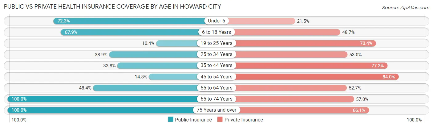 Public vs Private Health Insurance Coverage by Age in Howard City