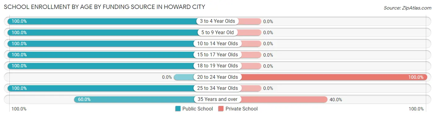 School Enrollment by Age by Funding Source in Howard City