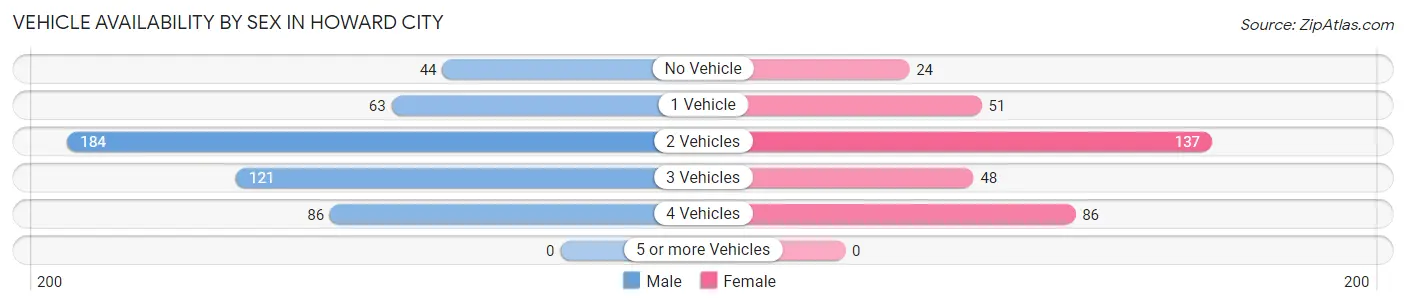 Vehicle Availability by Sex in Howard City