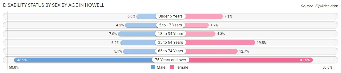 Disability Status by Sex by Age in Howell
