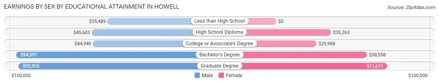 Earnings by Sex by Educational Attainment in Howell