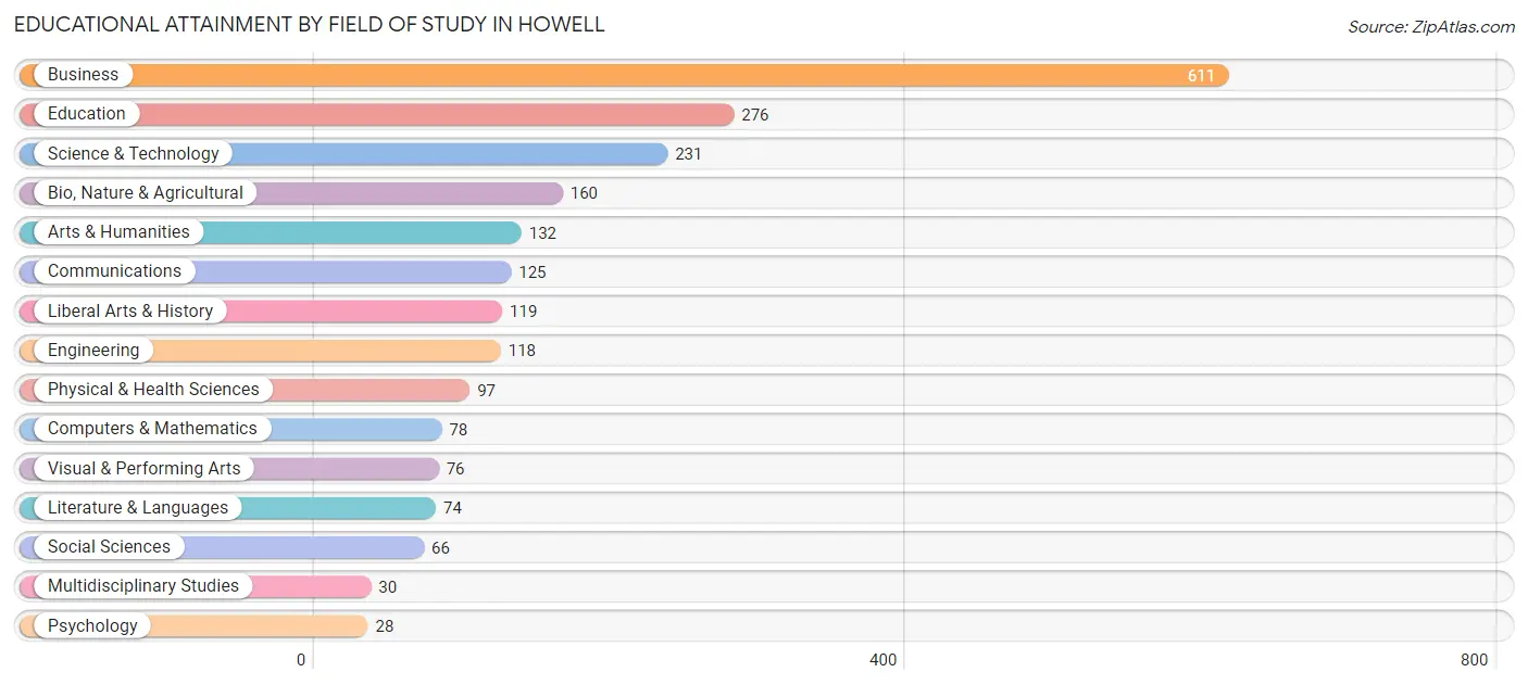 Educational Attainment by Field of Study in Howell