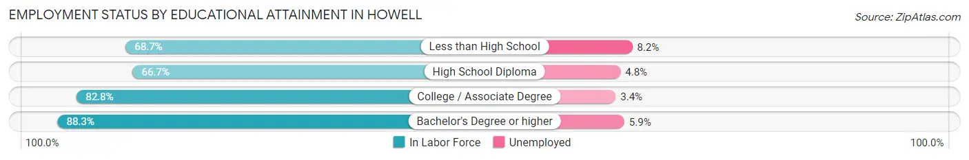Employment Status by Educational Attainment in Howell