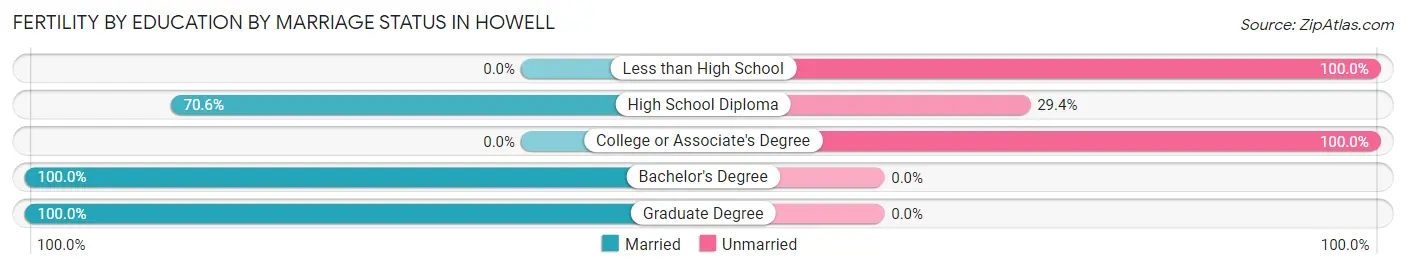 Female Fertility by Education by Marriage Status in Howell