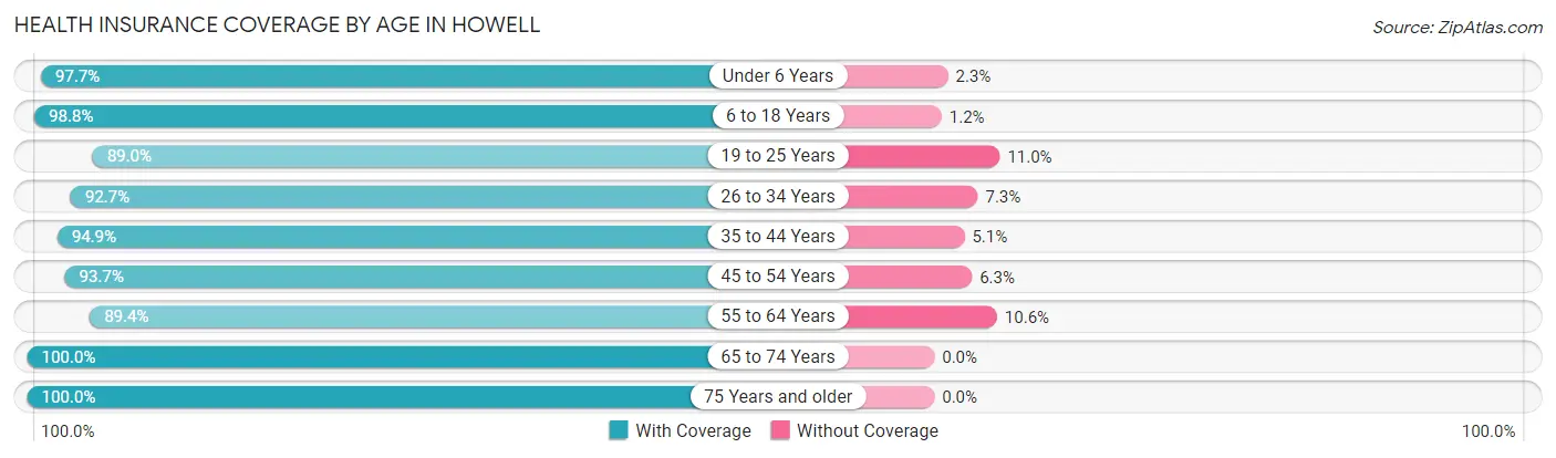 Health Insurance Coverage by Age in Howell